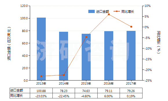 2013-2017年中國(guó)其他聚酯板,片,膜,箔及扁條(非泡沫料的,未用其他材料強(qiáng)化,層壓,支撐)(HS39206900)進(jìn)口總額及增速統(tǒng)計(jì)